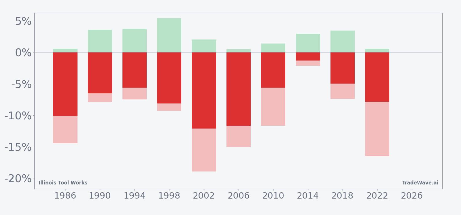 Net returns with maximum favorable and adverse excursions for Illinois Tool Works in the seasonal window