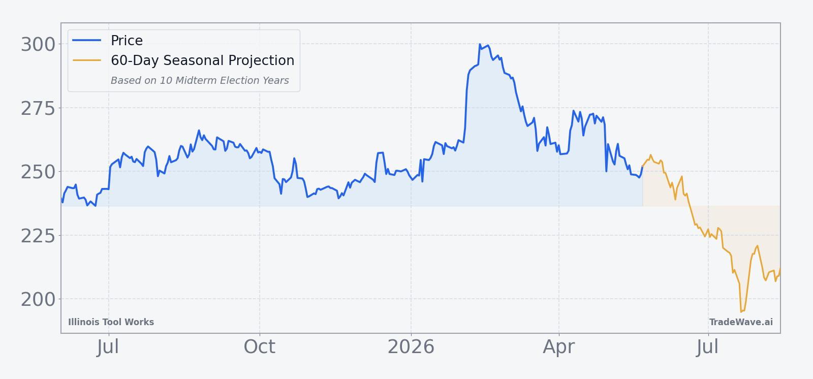 Illinois Tool Works price over the past 12 months with a 60-day seasonal projection overlay