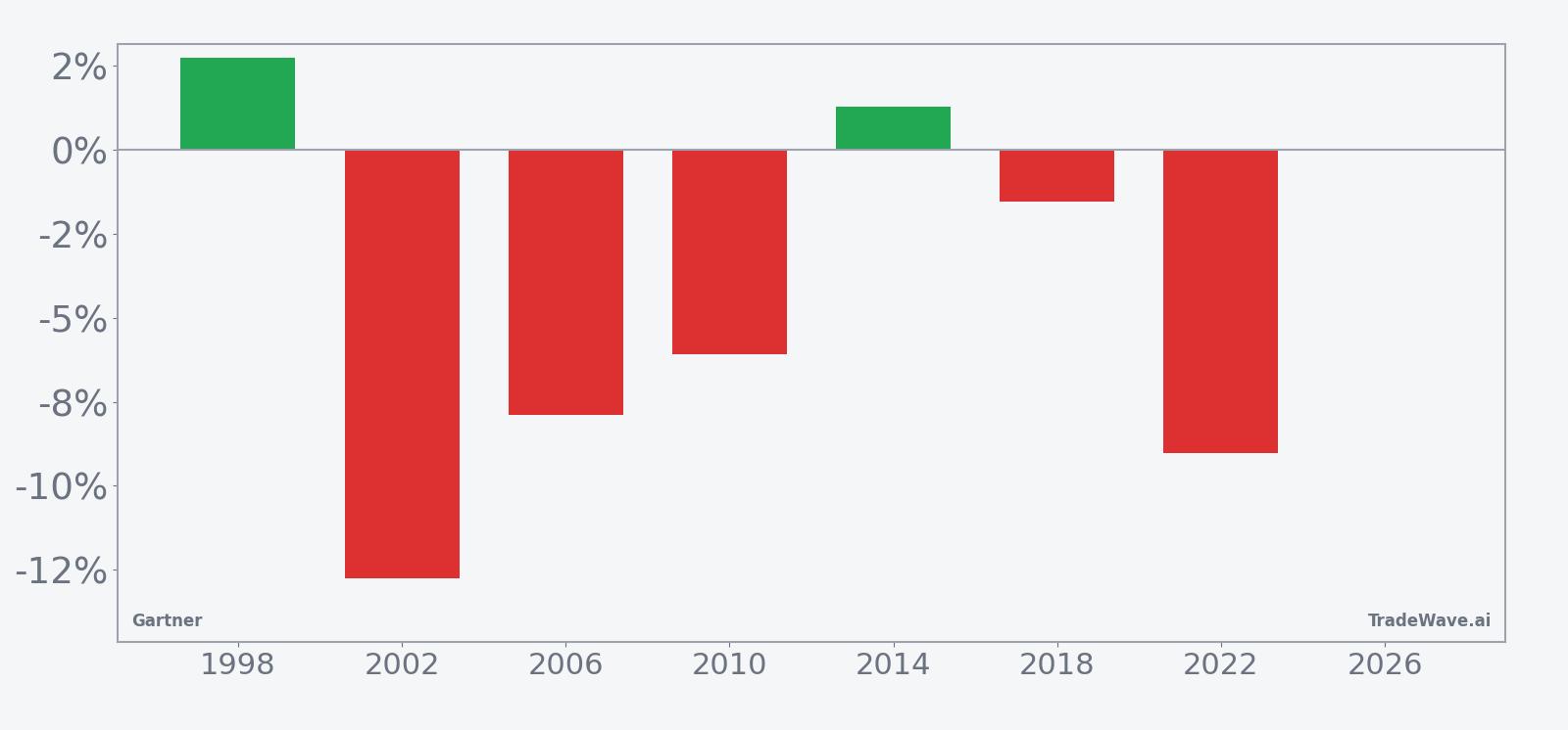 Per-year net returns for Gartner (IT) in the 30-day midterm-year June seasonal window