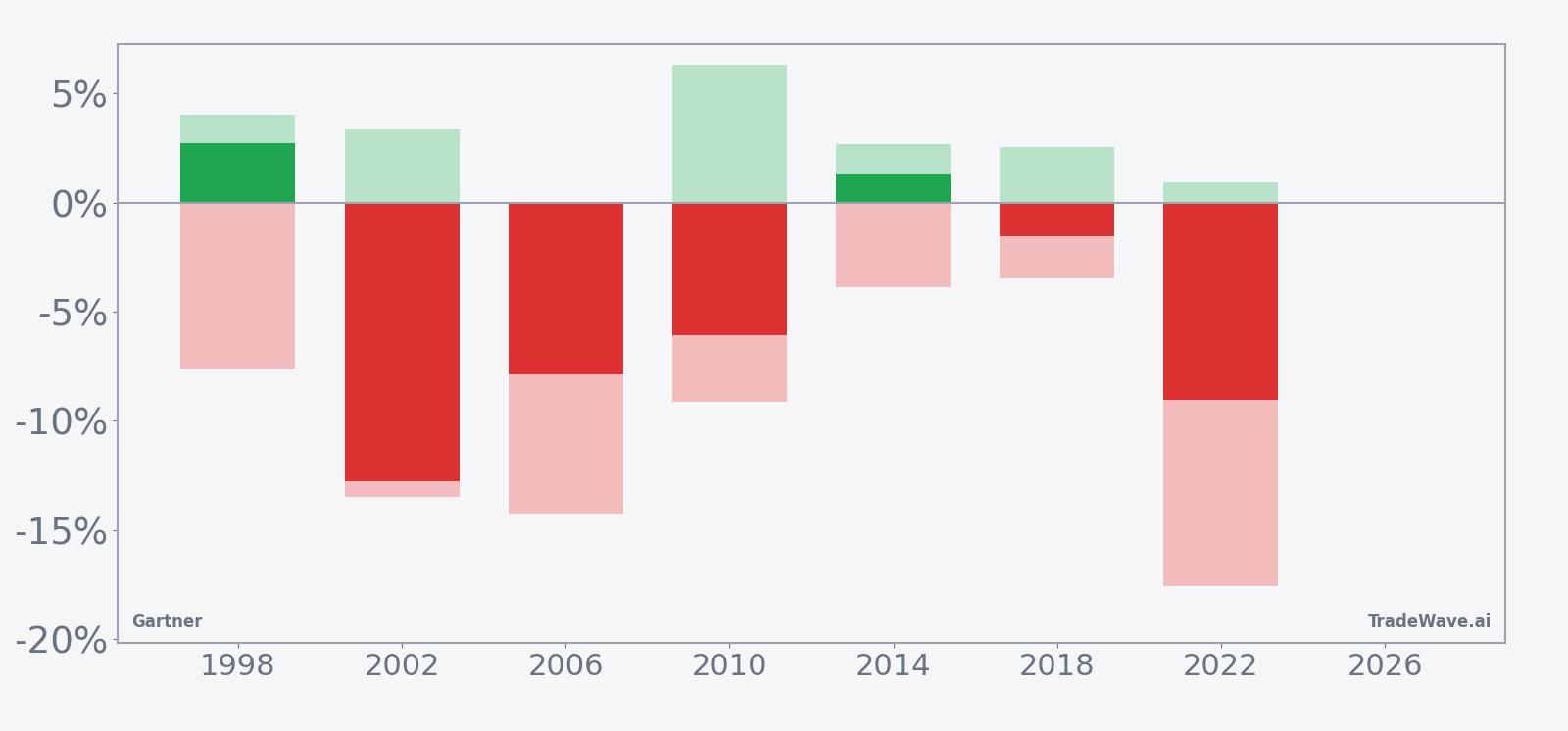 Net returns with maximum favorable and adverse excursions for Gartner (IT) in the seasonal window