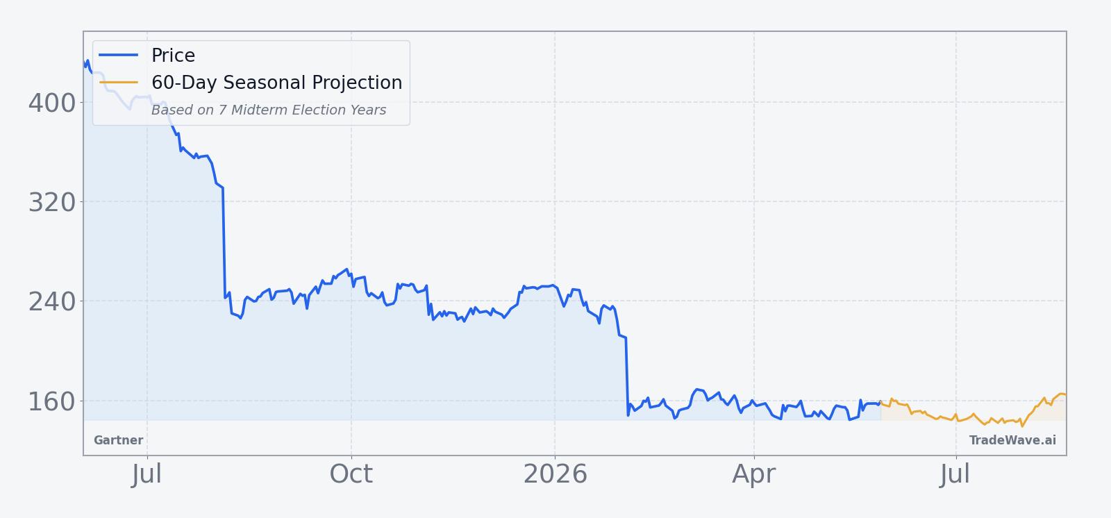 Gartner (IT) price over the past 12 months with a 60-day seasonal projection overlay