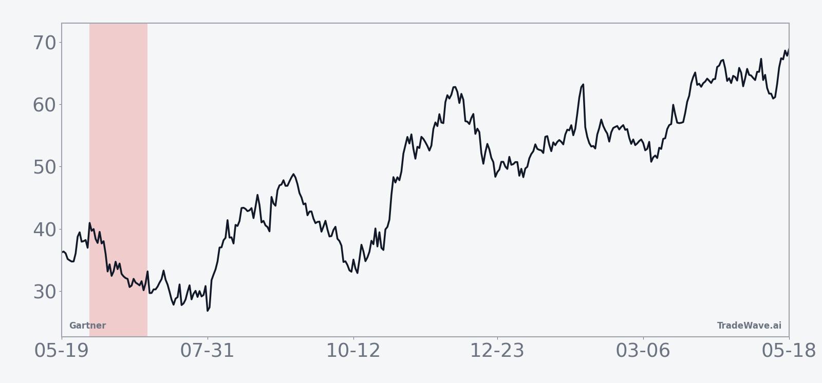 Historical seasonal average for Gartner (IT) in the 30-day midterm-year June window