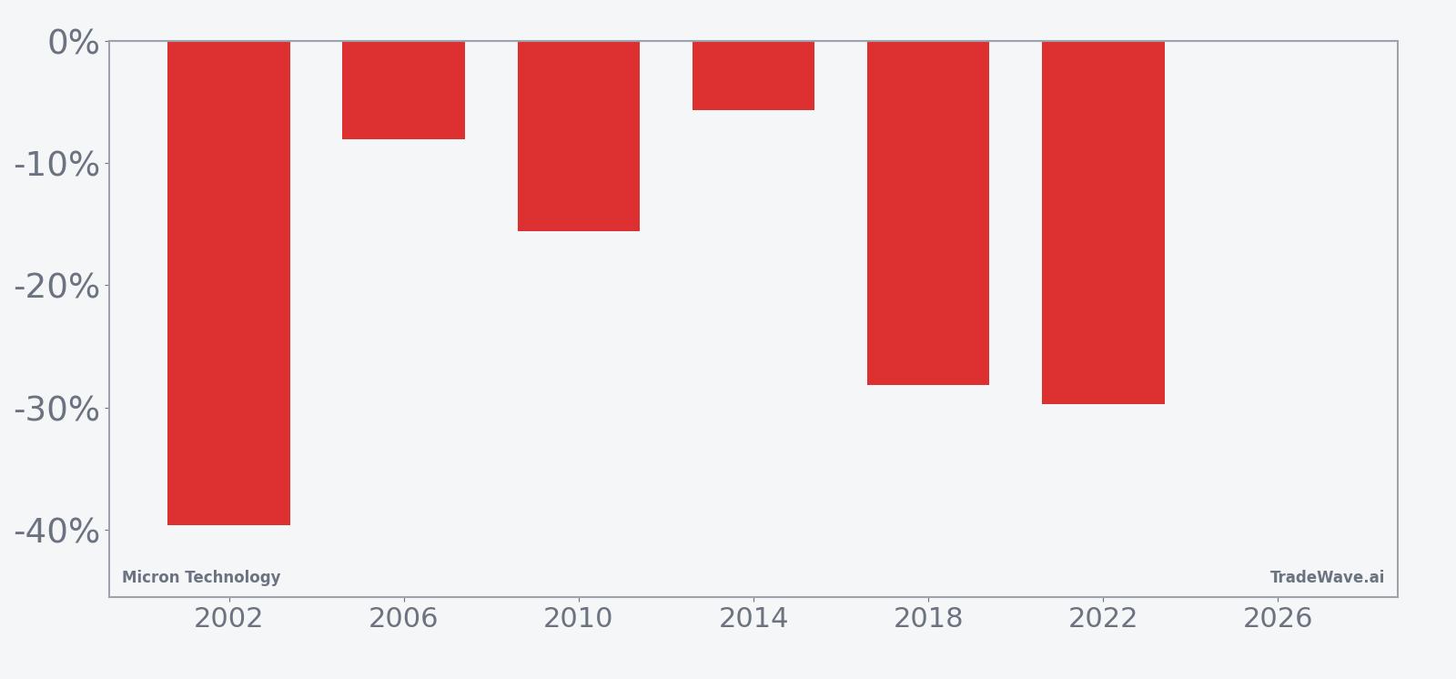 Micron Technology (MU) per-year net returns in the midterm-year summer seasonal window