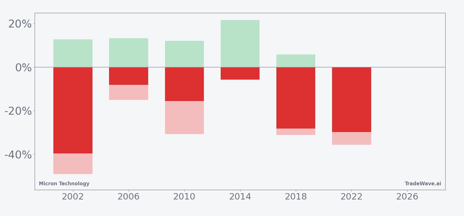 Micron Technology (MU) net returns with maximum favorable and adverse excursions in the midterm-year summer window