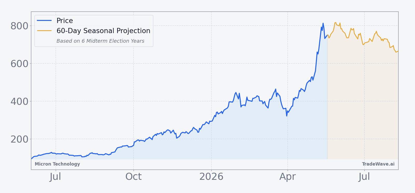 Micron Technology (MU) price over the past year with 60-day seasonal projection overlay