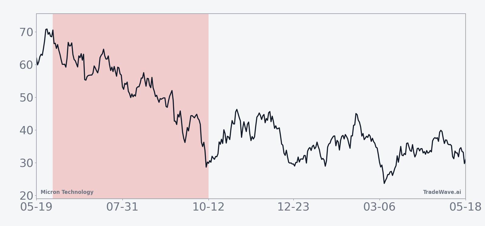 Micron Technology (MU) historical seasonal average for the midterm-year summer window