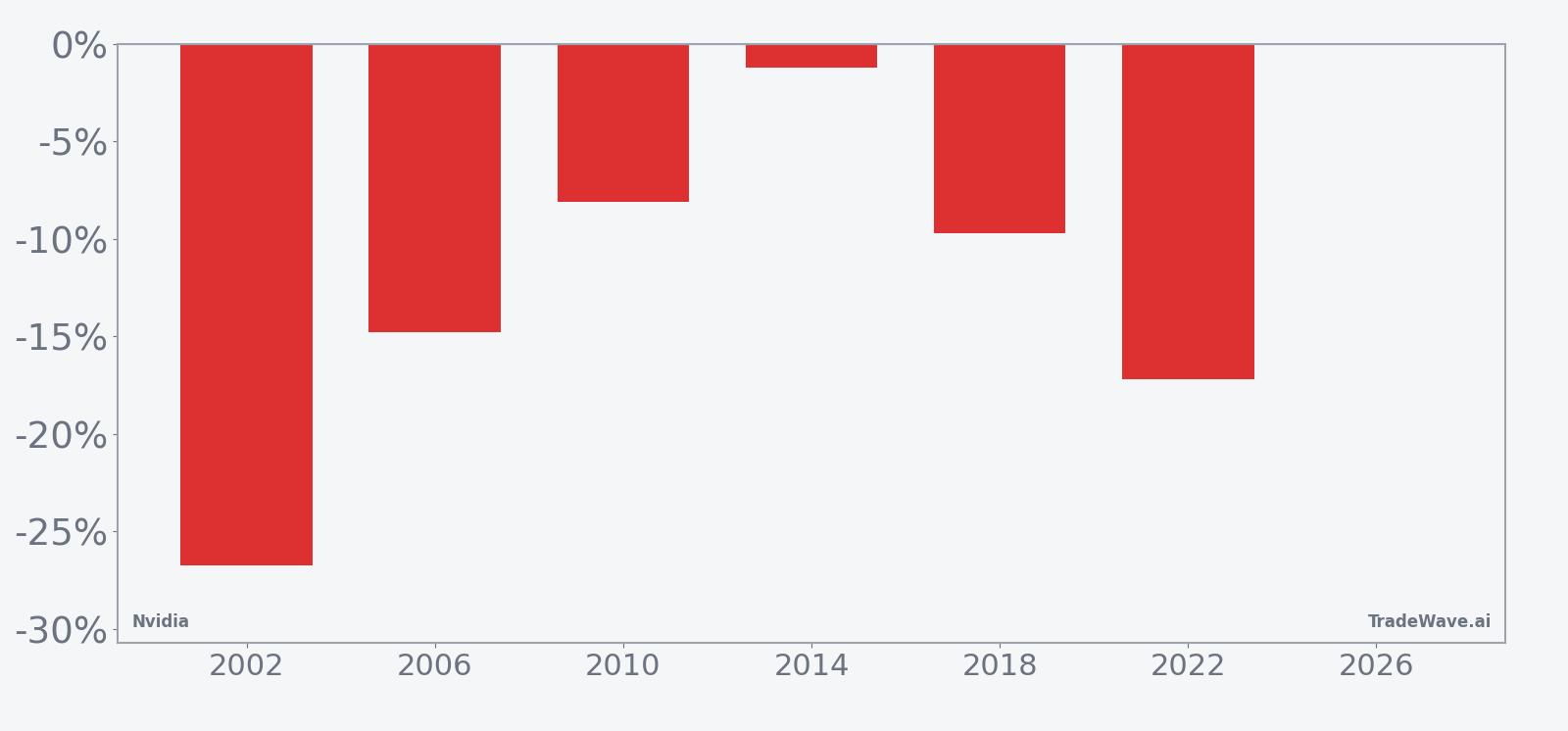 Per-year net returns for Nvidia in the 22-day midterm-year June window