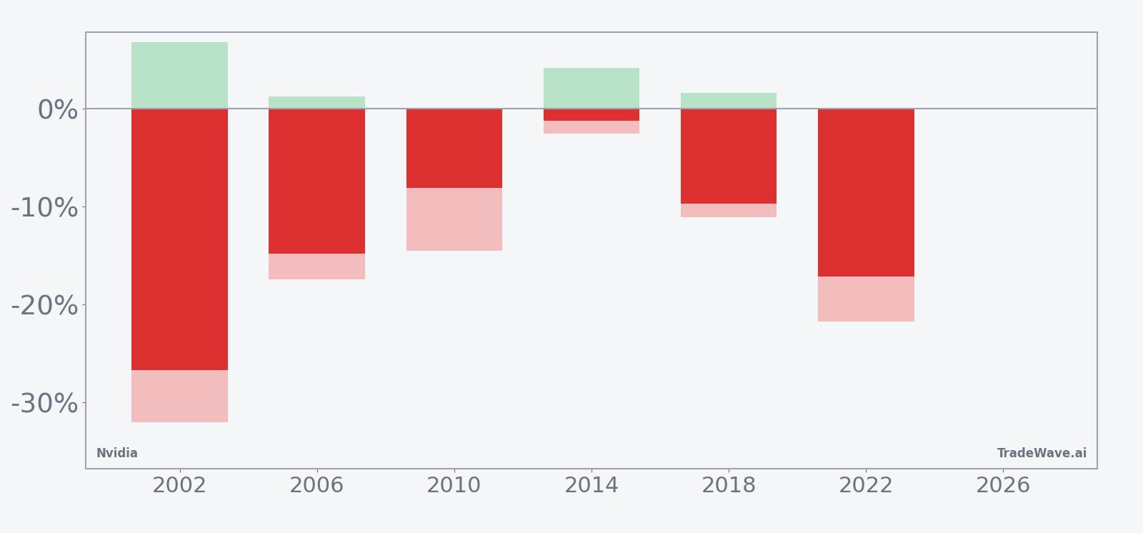 Nvidia (NVDA) net returns with maximum favorable and adverse excursions in the midterm-year June window