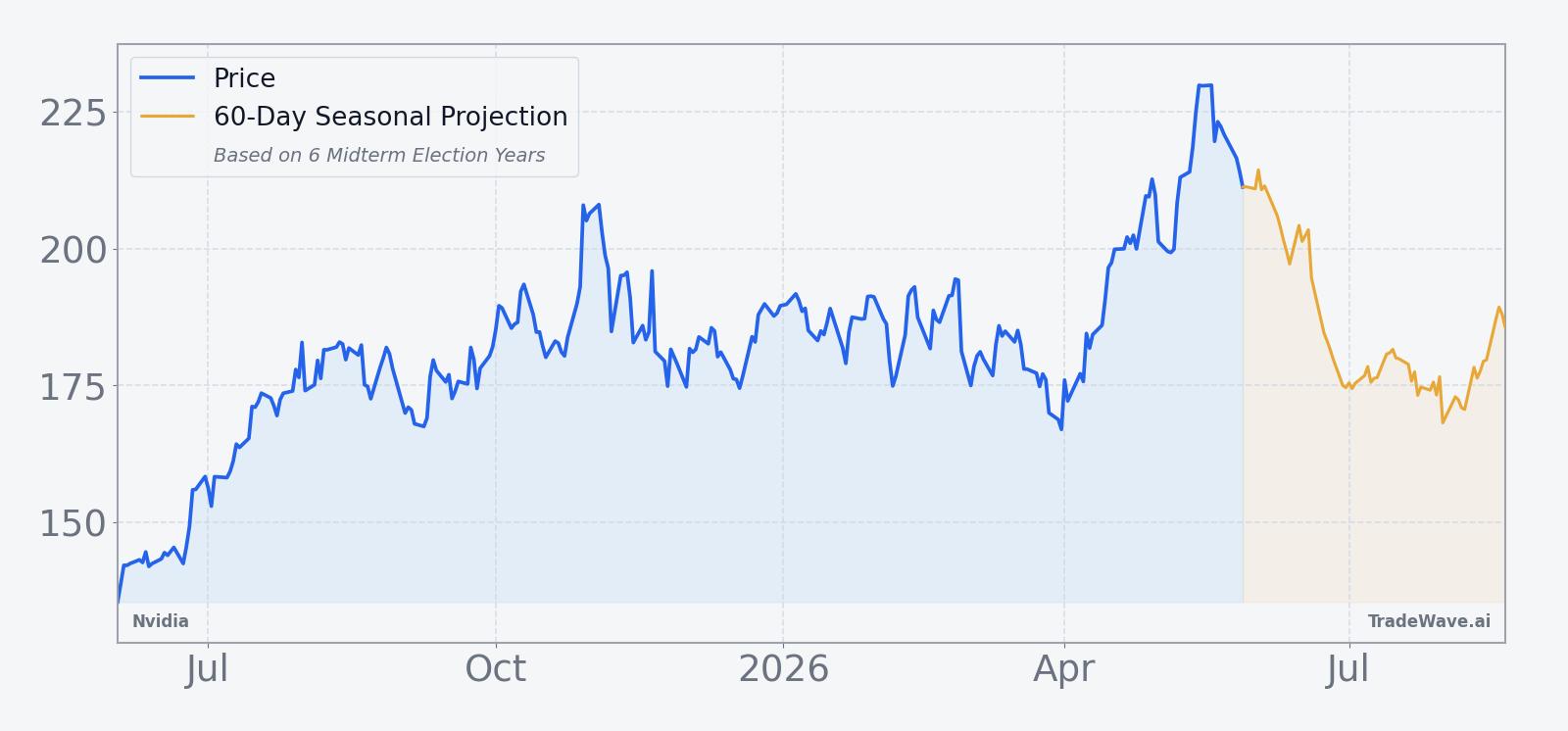 Nvidia (NVDA) 12-month price chart with 60-day seasonal projection overlay