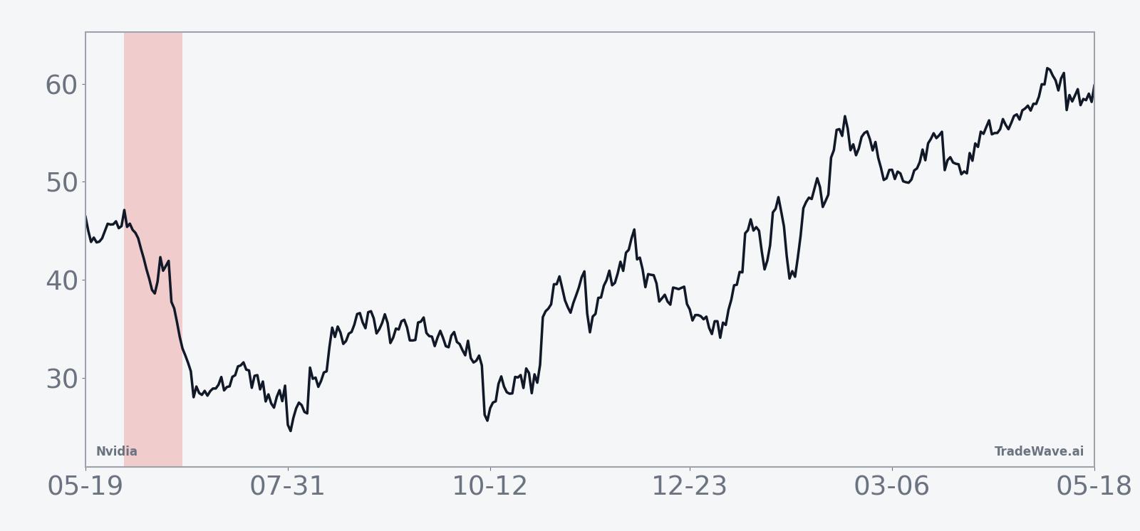 Average Nvidia (NVDA) performance in the 22-day midterm-year June window