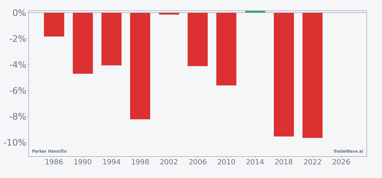 Per-year net returns for Parker Hannifin in the 24-day midterm-year June window