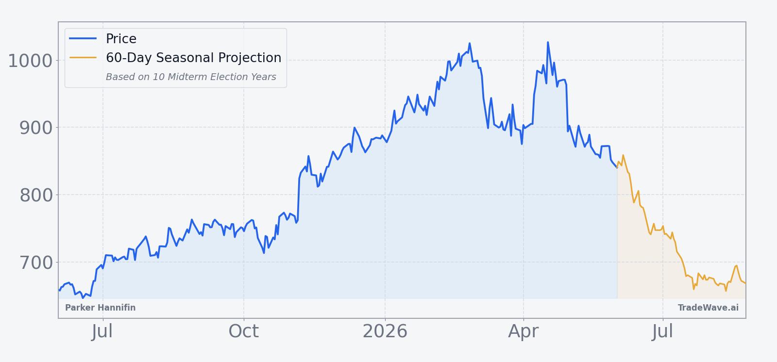 Parker Hannifin price over the past 12 months with a 60-day seasonal projection