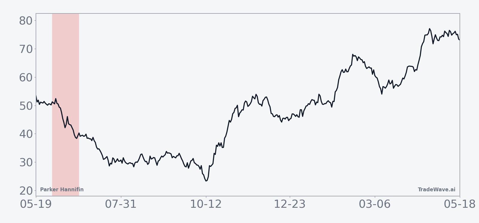 Historical seasonal average for Parker Hannifin in the 24-day midterm-year June window
