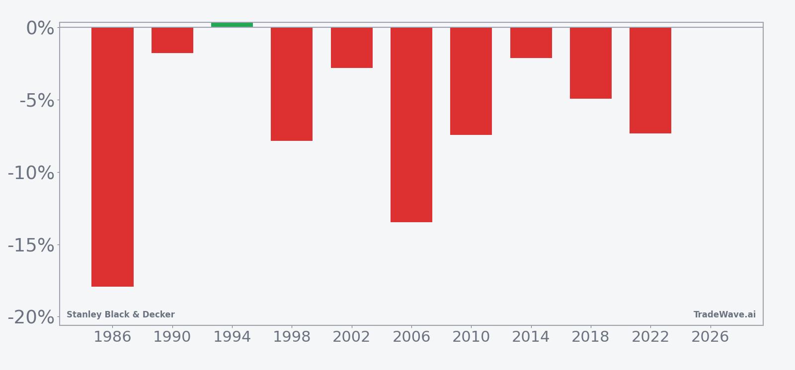 Per-year net returns for Stanley Black & Decker in the 44-day midterm-year summer window