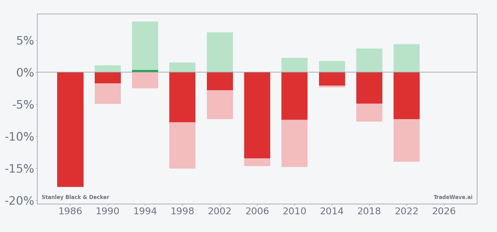 Net returns with maximum favorable and adverse excursions for Stanley Black & Decker in the seasonal window