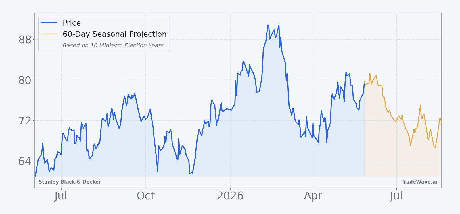 Stanley Black & Decker price over the past year with a 60-day seasonal projection overlay