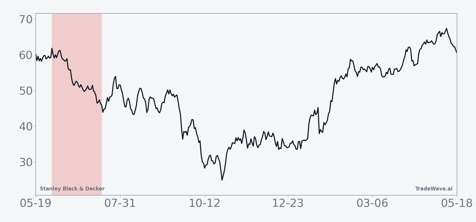 Historical seasonal average for Stanley Black & Decker in the 44-day midterm-year summer window