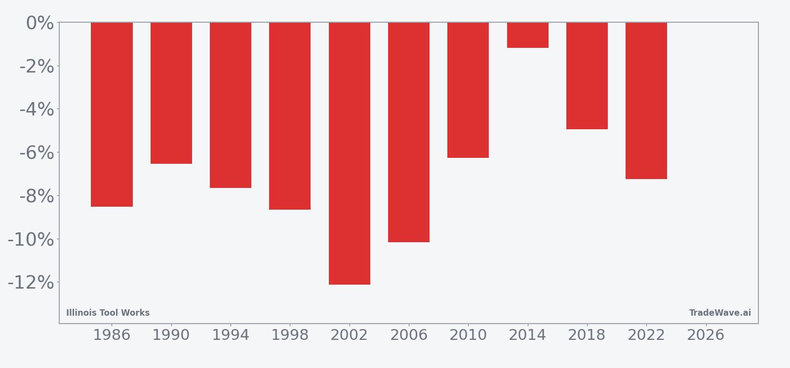 Per-year net returns for Illinois Tool Works in the 52-day midterm-year summer window