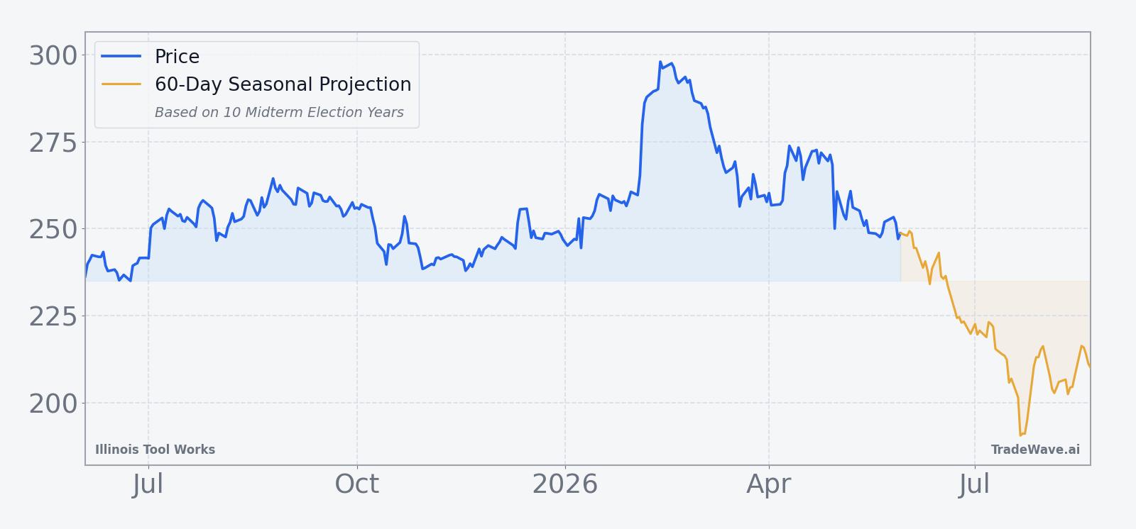Illinois Tool Works price over the past 12 months with a 60-day seasonal projection overlay