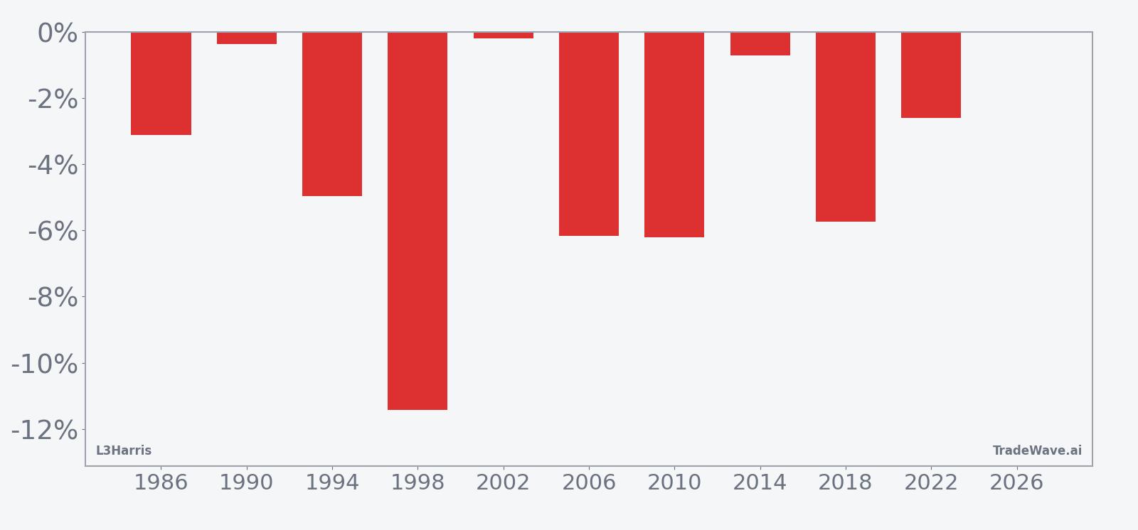 Per-year net returns for L3Harris in the 23-day midterm-year June window