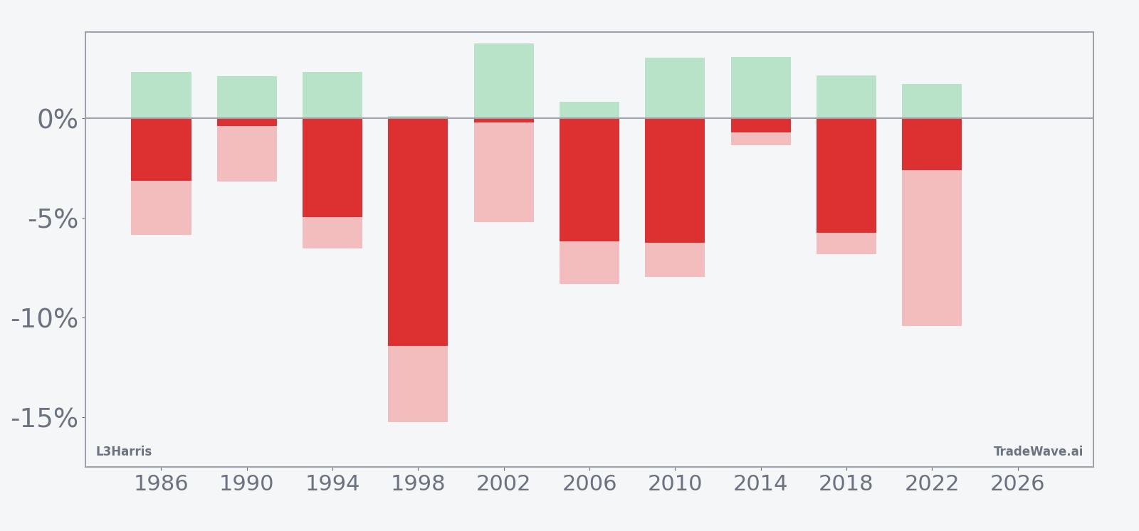Net returns with maximum favorable and adverse excursions for L3Harris in the seasonal window