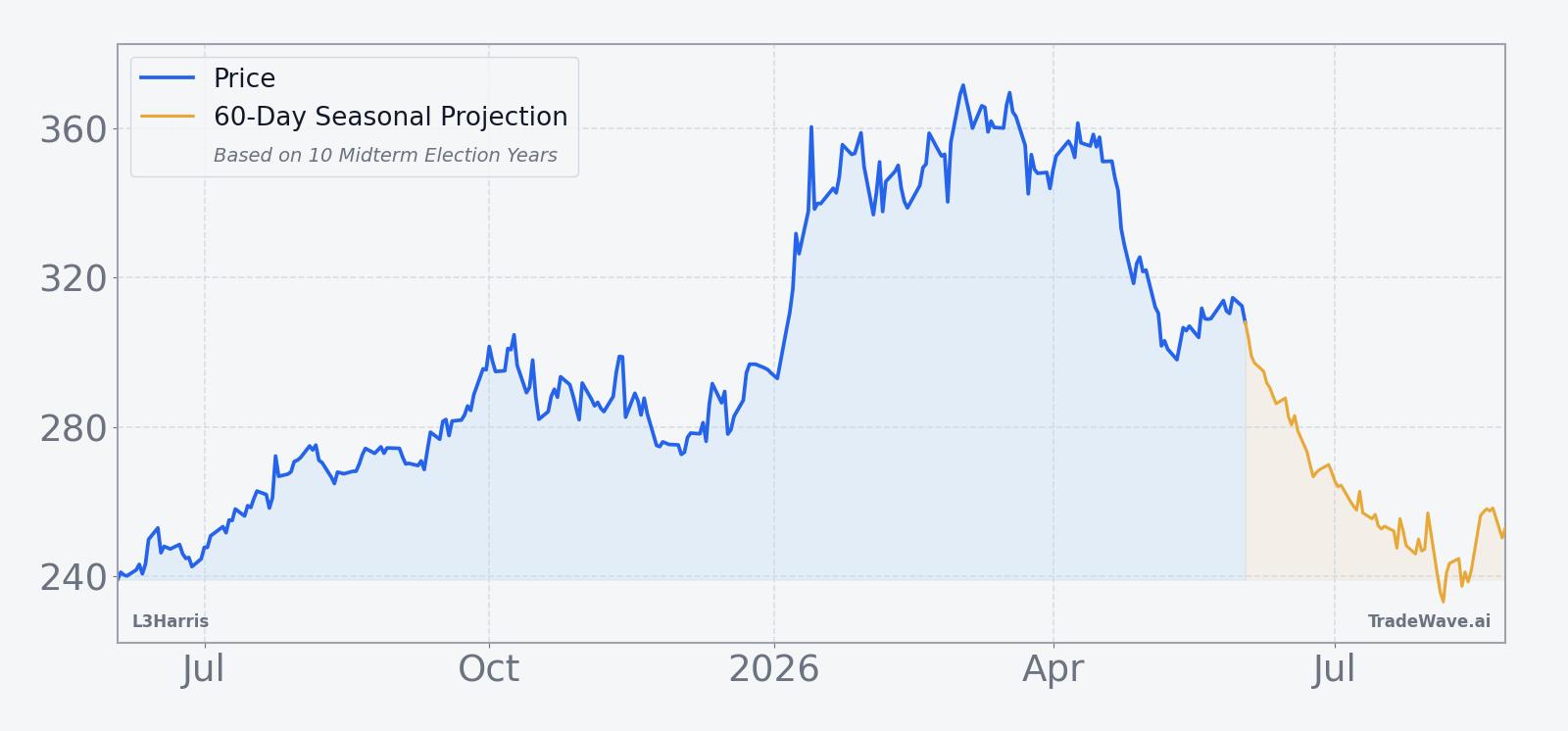 L3Harris price over the past year with a 60-day seasonal projection overlay