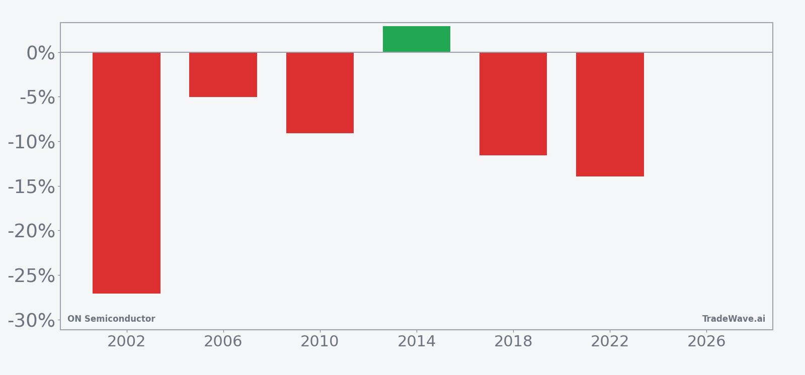 Per-year net returns for ON Semiconductor in the midterm-year June seasonal window