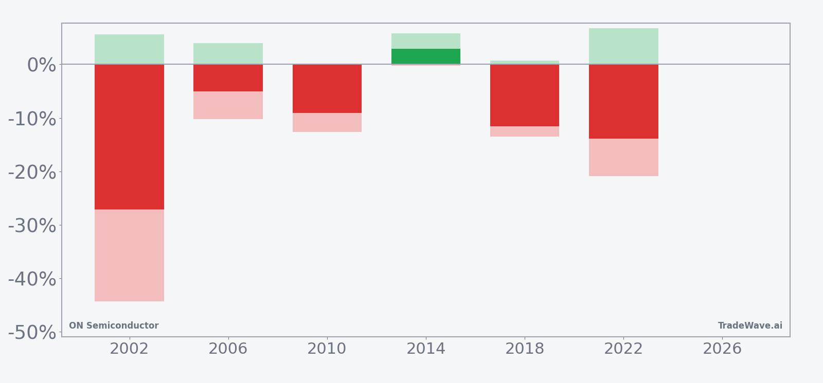 Net returns with maximum favorable and adverse excursions for ON Semiconductor in the midterm-year June window