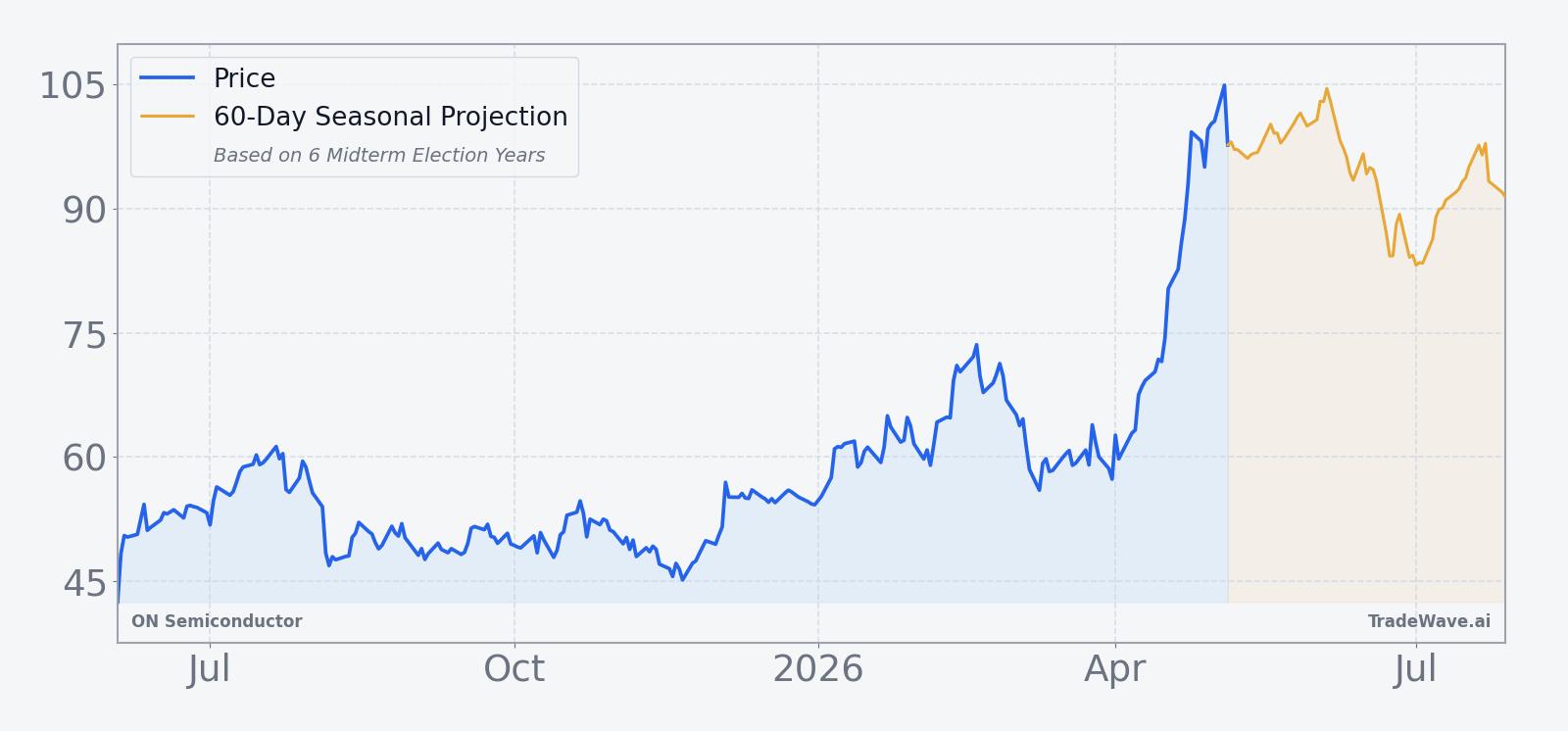 ON Semiconductor price chart with 60-day seasonal projection