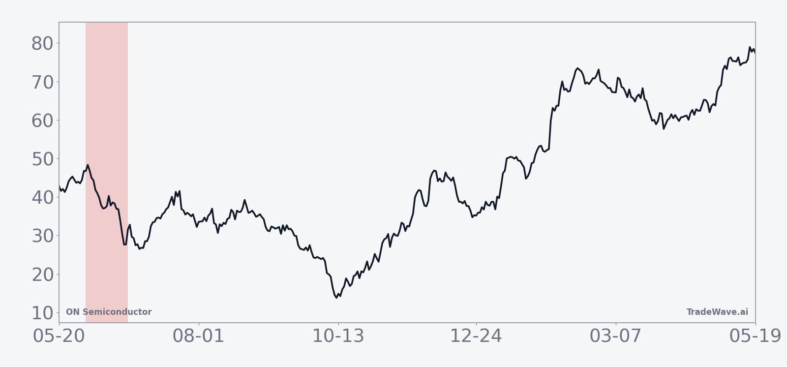 Historical seasonal average for ON Semiconductor during the midterm-year June window