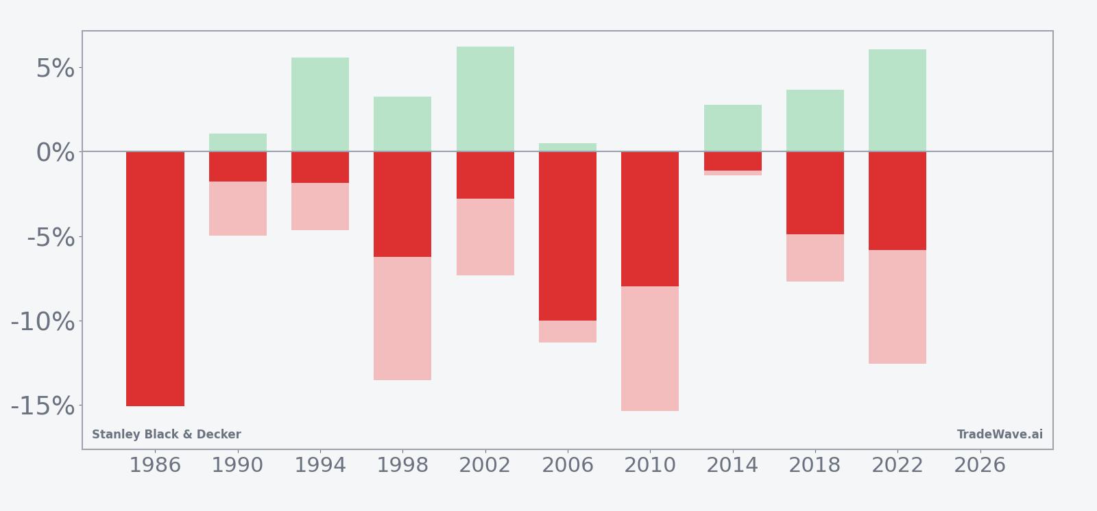 Per-year net returns with maximum favorable and adverse excursions for SWK in the 43-day midterm-year window