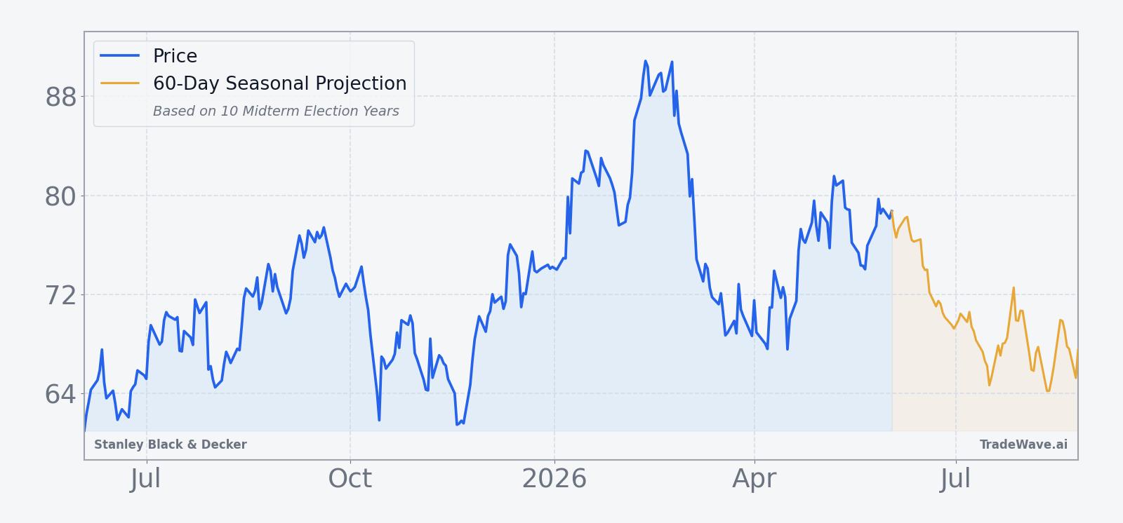 Stanley Black & Decker price chart with 60-day seasonal projection