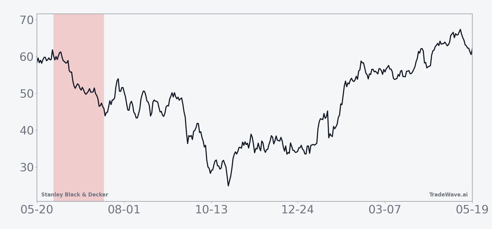 Historical seasonal trend for Stanley Black & Decker in the 43-day midterm-year window starting June 3