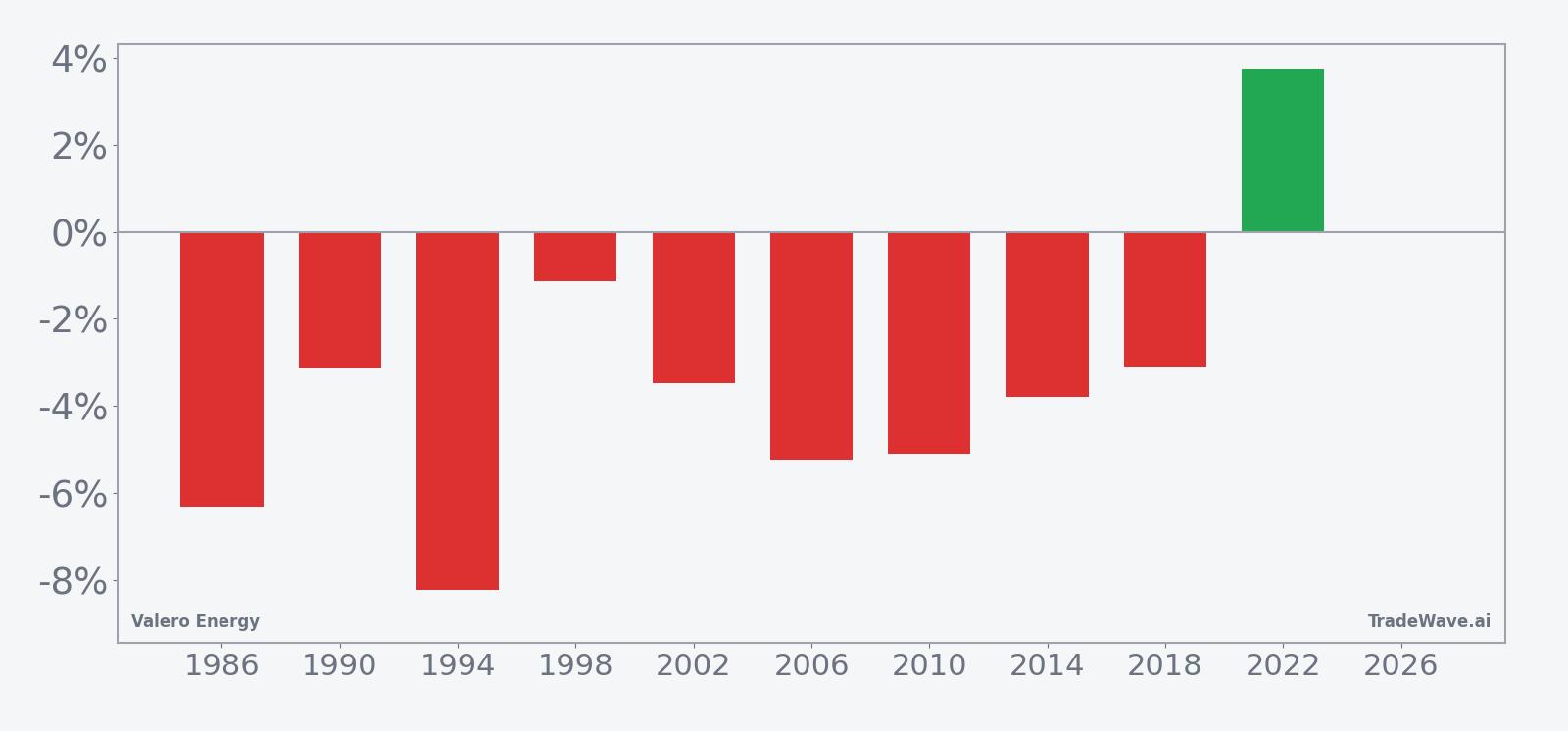 Valero Energy per-year net returns in the early-June midterm-election window