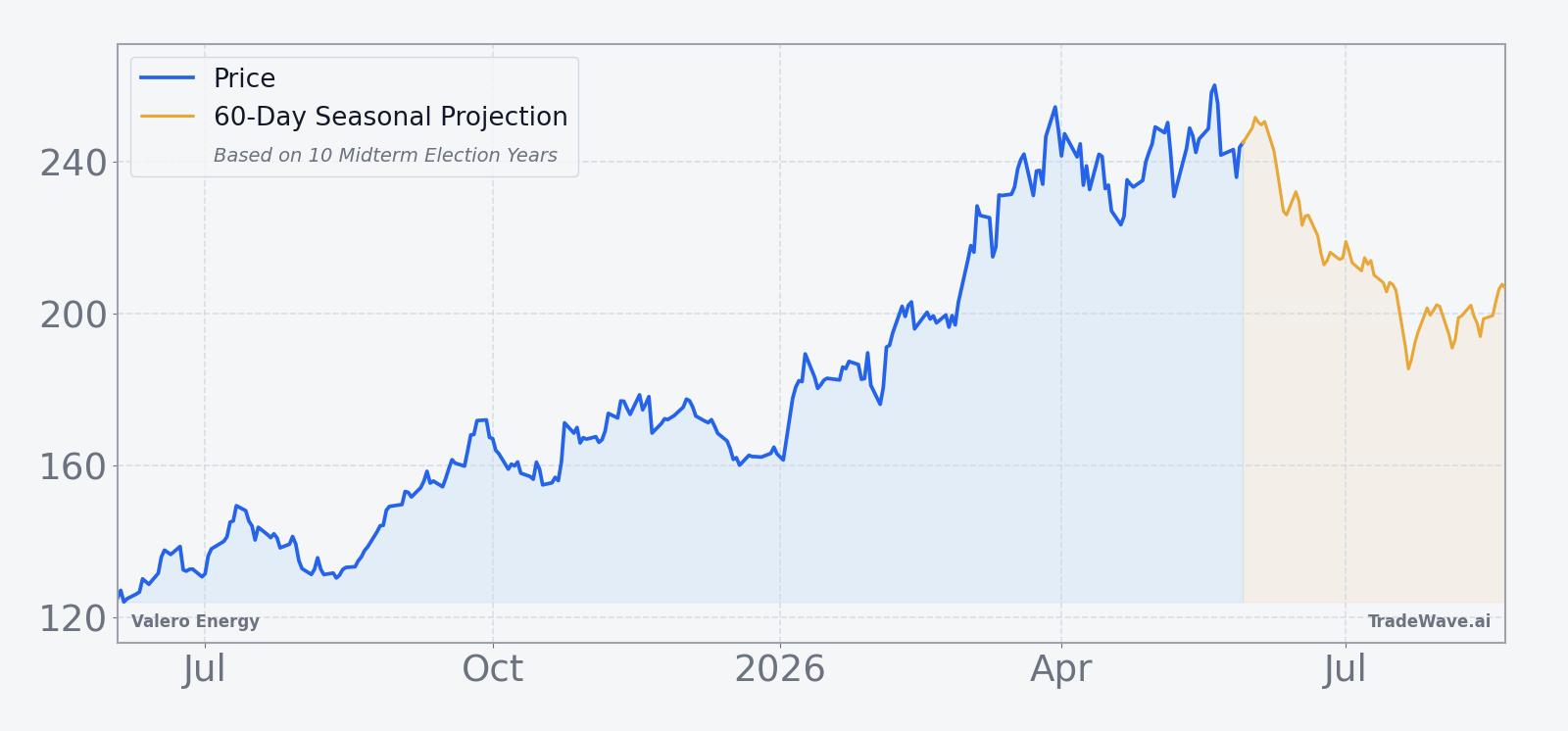Valero Energy price over the past 12 months with a 60-day seasonal projection overlay