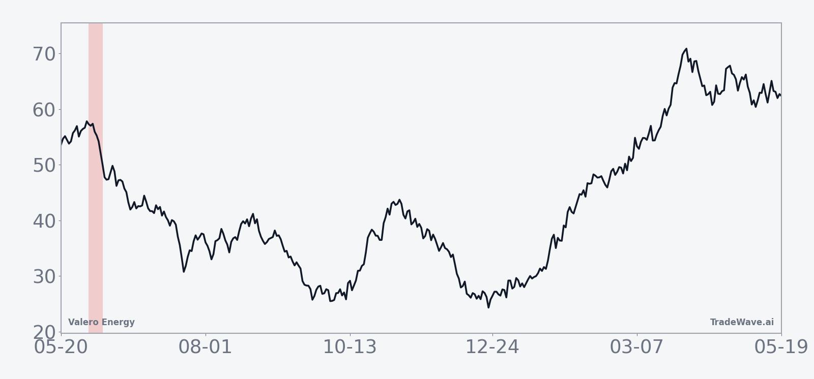 Historical average path of Valero Energy in the early-June midterm-election window