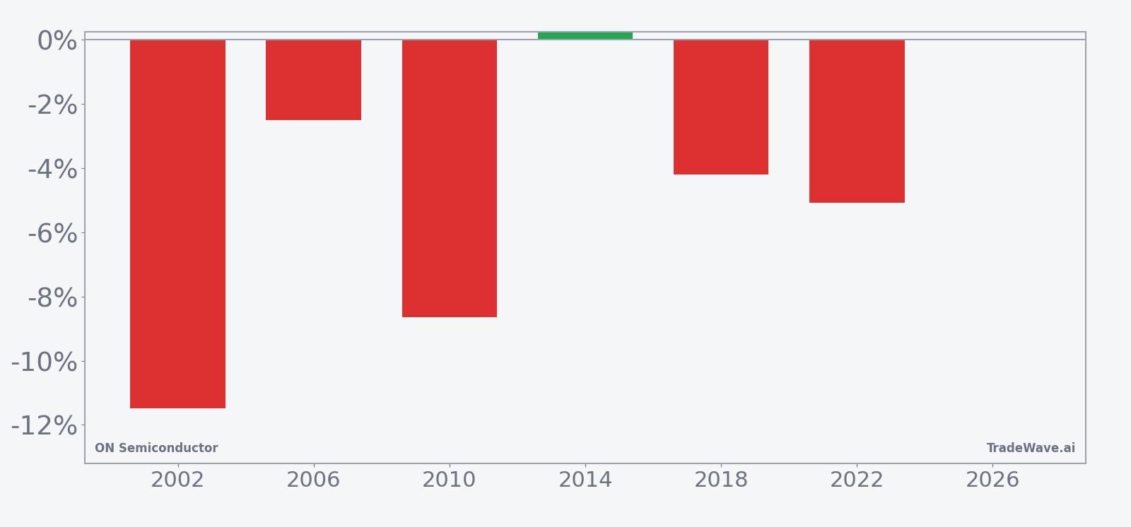 Per-year net returns for ON Semiconductor in the midterm-year June seasonal window