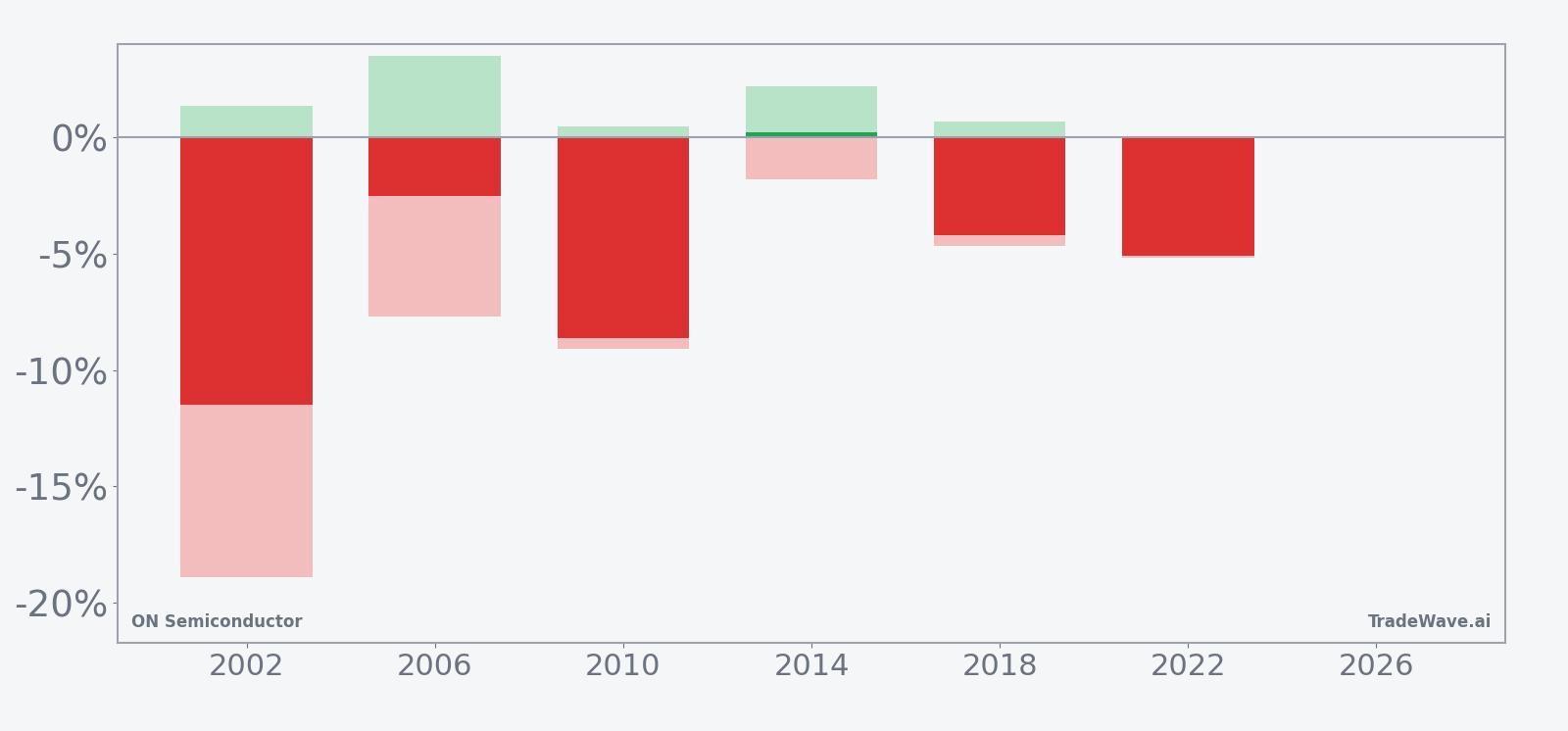 ON Semiconductor net returns with maximum favorable and adverse excursions in the midterm-year June window