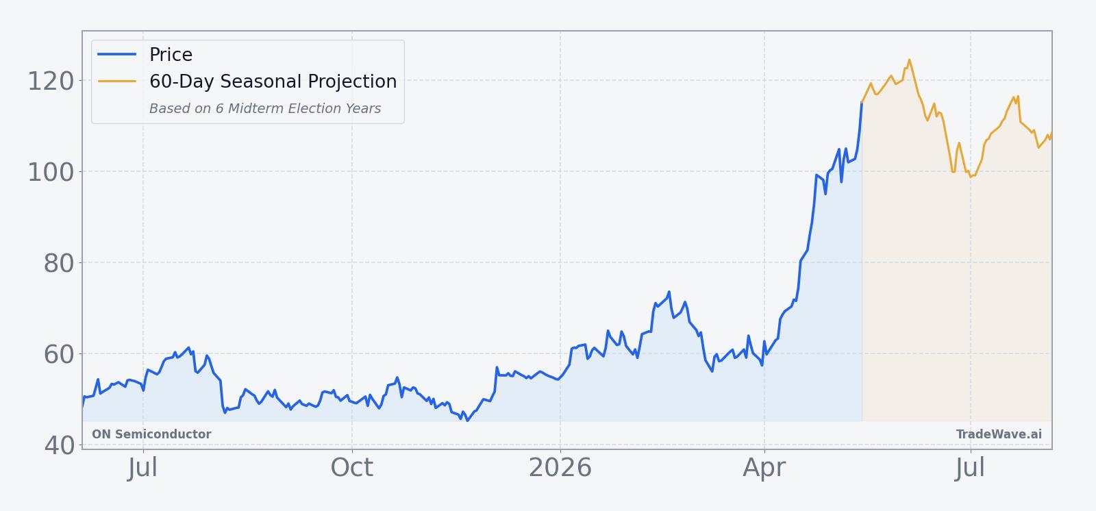 ON Semiconductor price over the past 12 months with a 60-day seasonal projection overlay