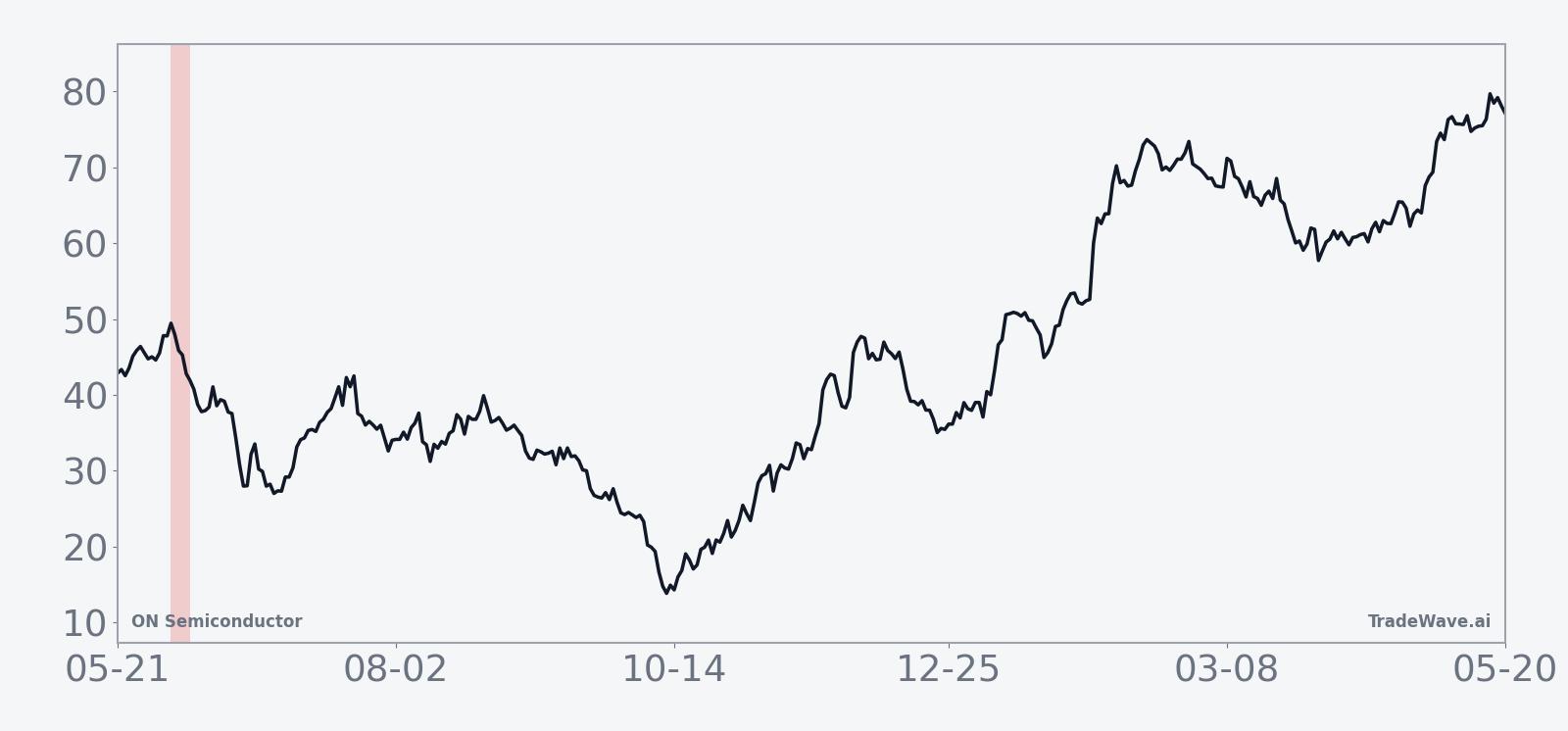 Historical seasonal average for ON Semiconductor in the midterm-year June window