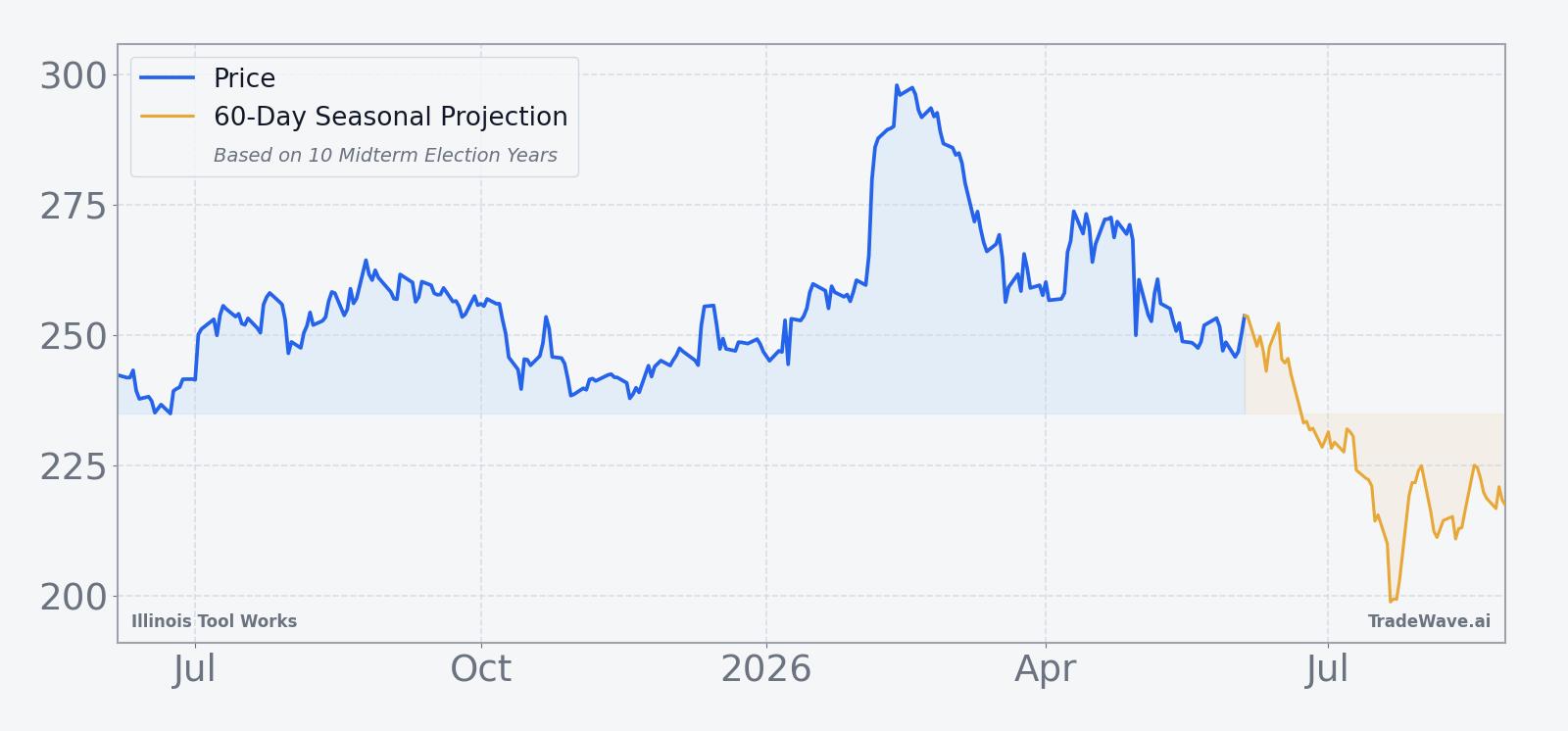 Illinois Tool Works price over the past year with a 60-day seasonal projection overlay