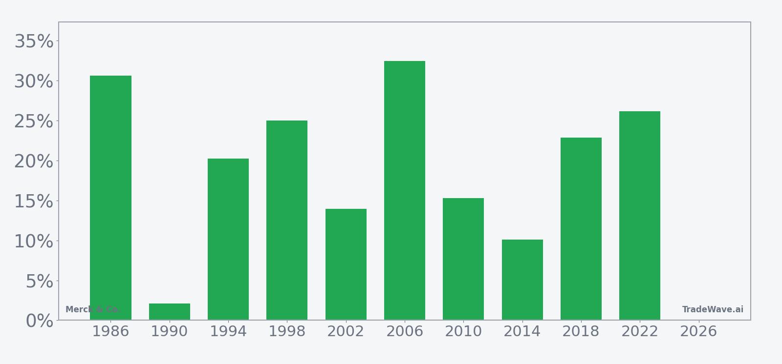 Per-year net returns for Merck & Co. in the 219-day midterm-year seasonal window
