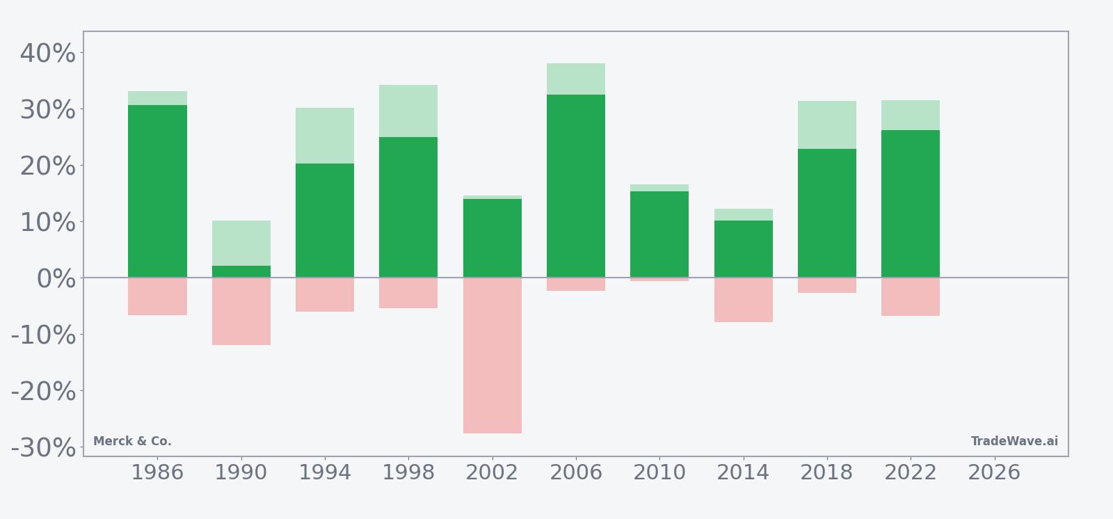 Net returns with maximum favorable and adverse excursions for Merck & Co. in the seasonal window