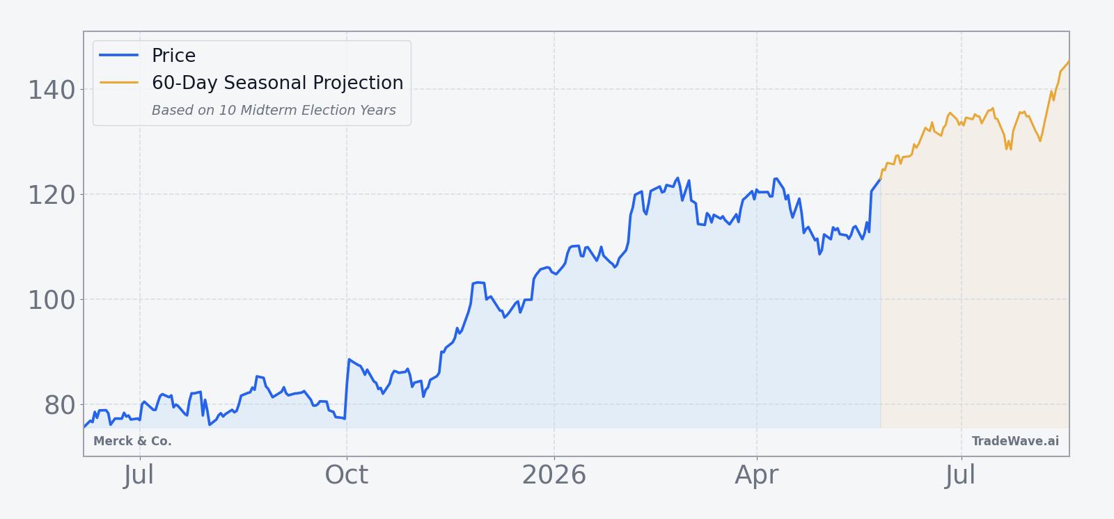 Merck & Co. price chart for the past 12 months with 60-day seasonal projection overlay