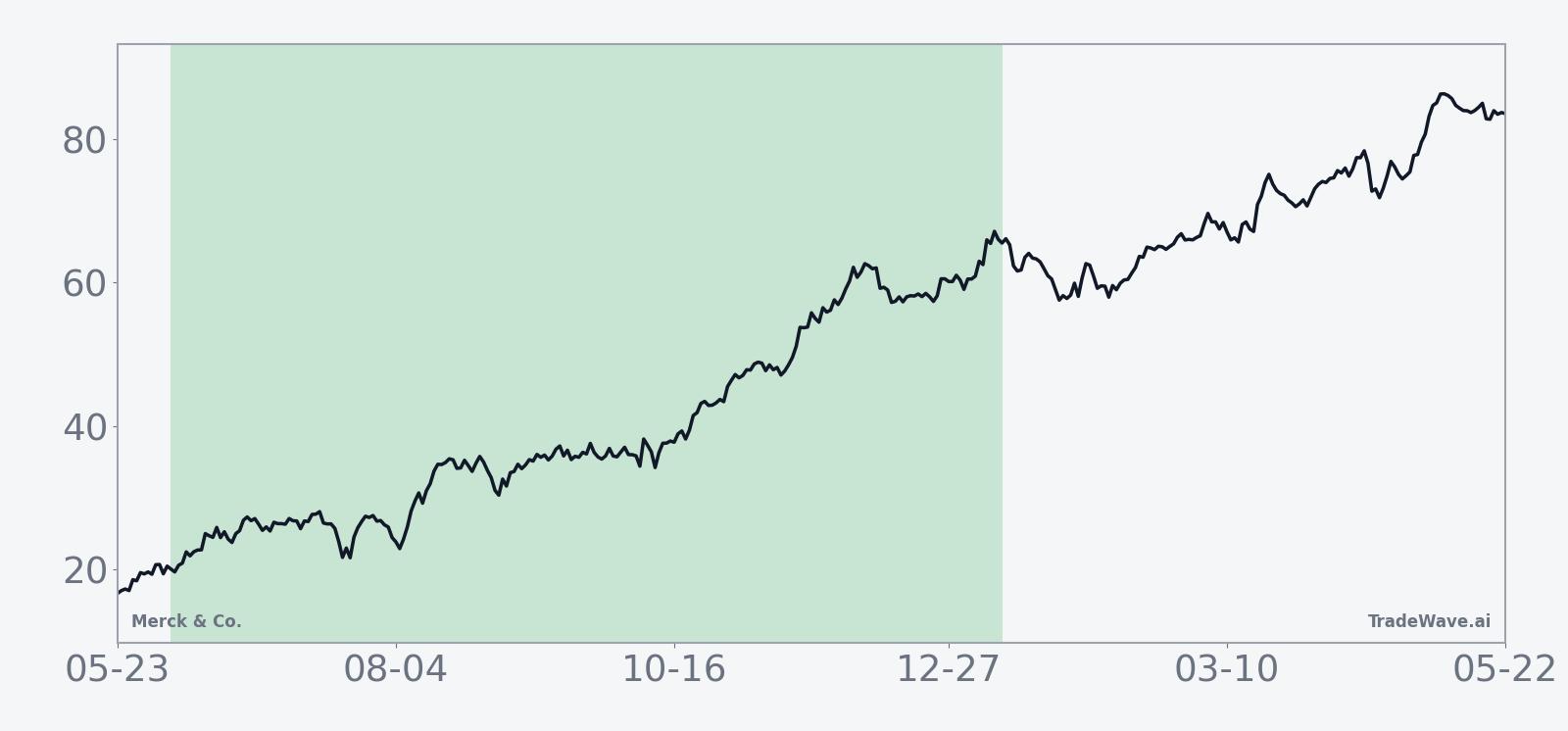 Historical seasonal average for Merck & Co. in the 219-day midterm-election-year window