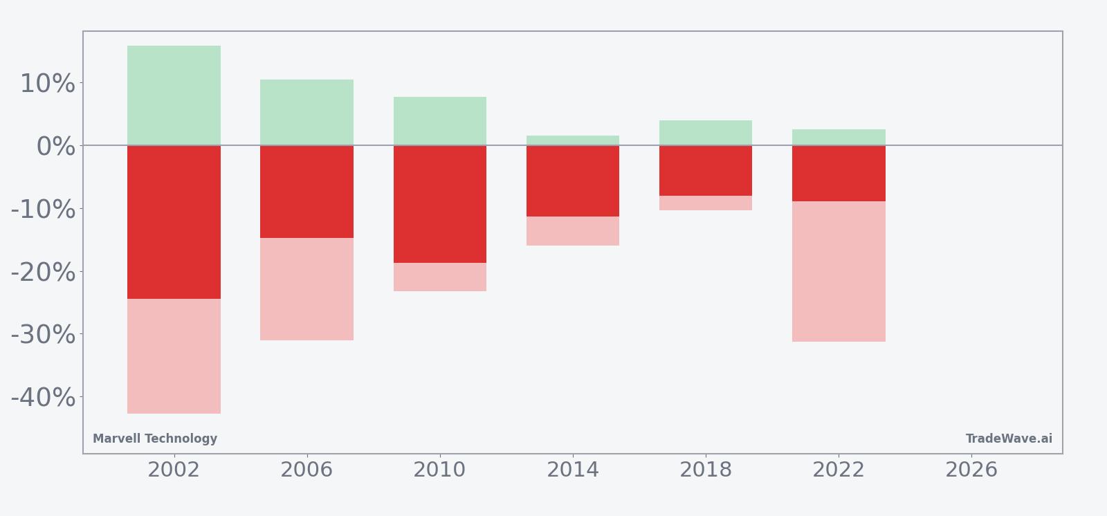 Per-year net returns plus maximum favorable and adverse excursions for MRVL in the midterm-year summer window