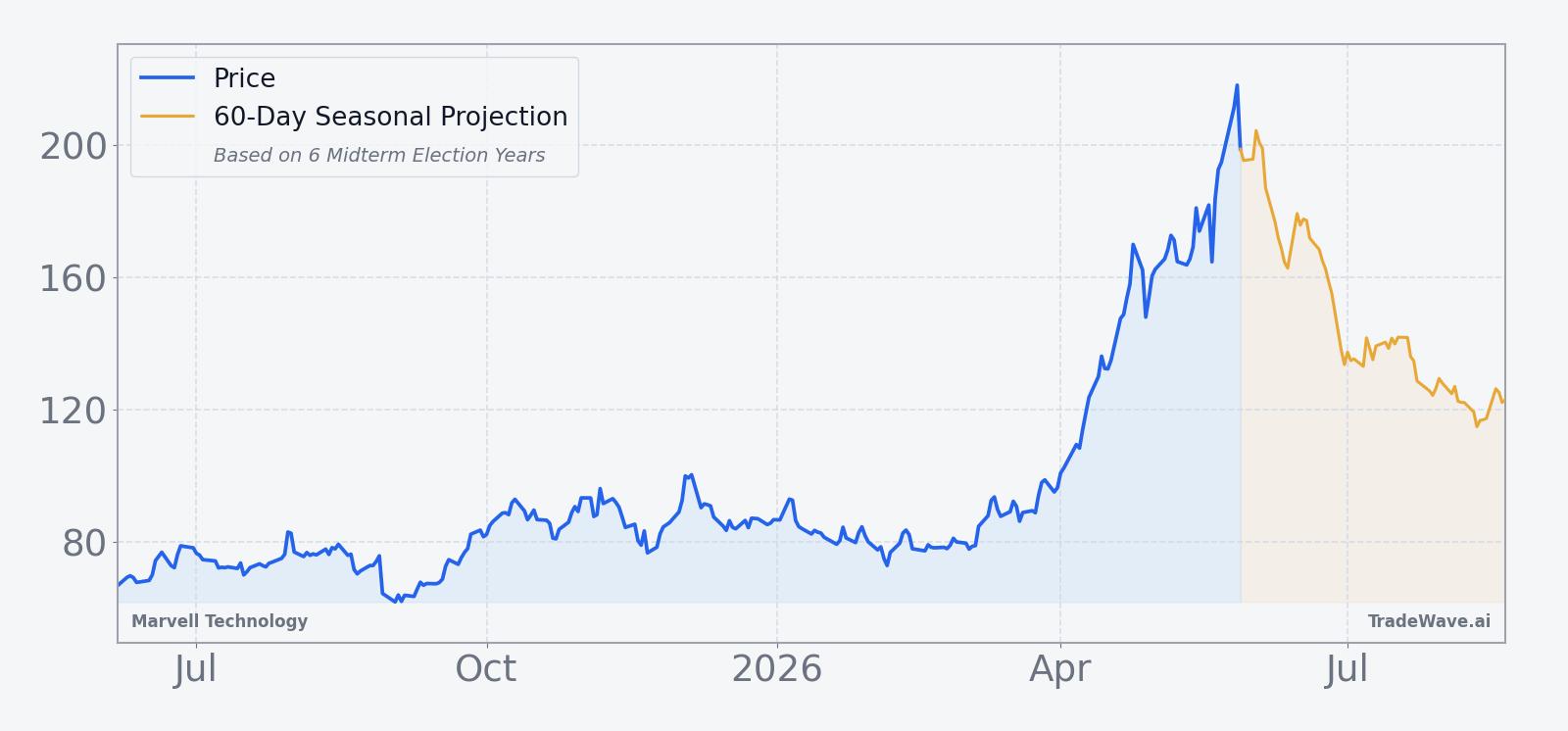 Marvell Technology price chart for the past 12 months with a 60-day seasonal projection overlay