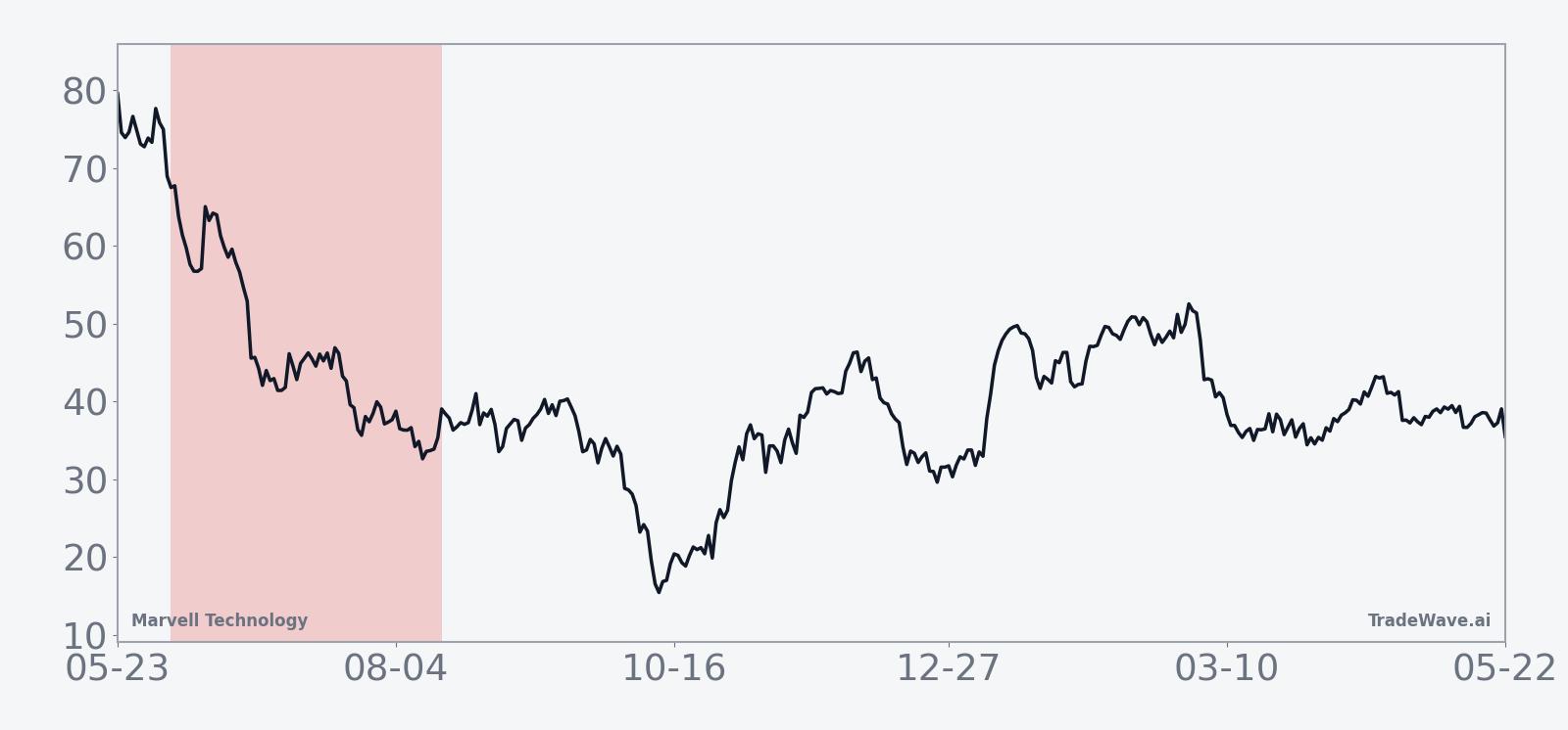 Average historical performance of Marvell Technology during the 72-day midterm-year summer window