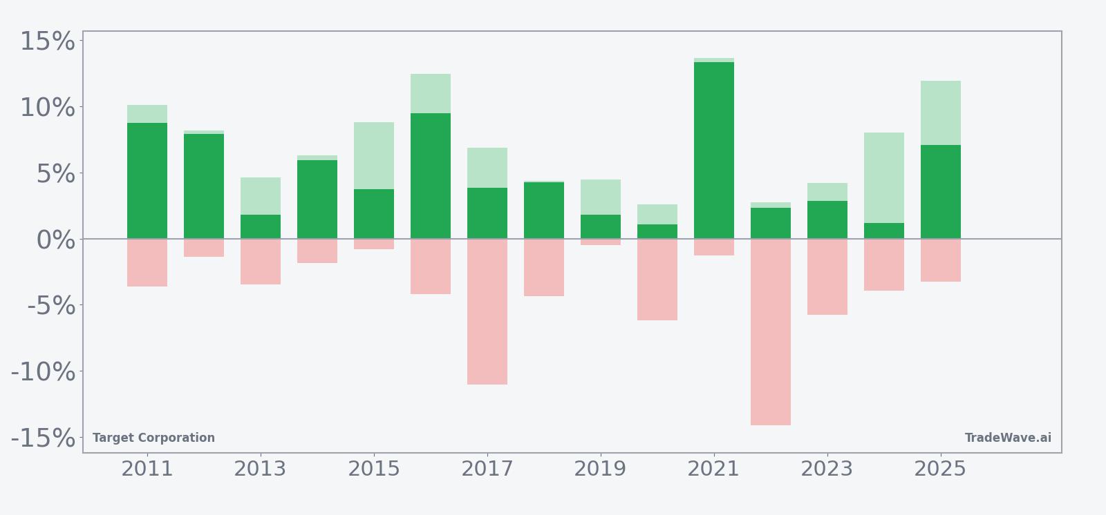 Net returns with maximum favorable and adverse excursions for Target Corporation in the seasonal window