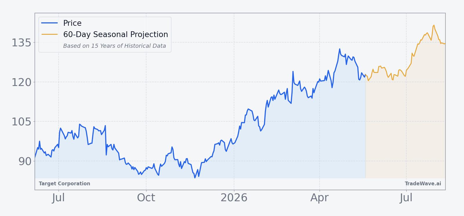 Target Corporation price over the past 12 months with a 60-day seasonal projection overlay